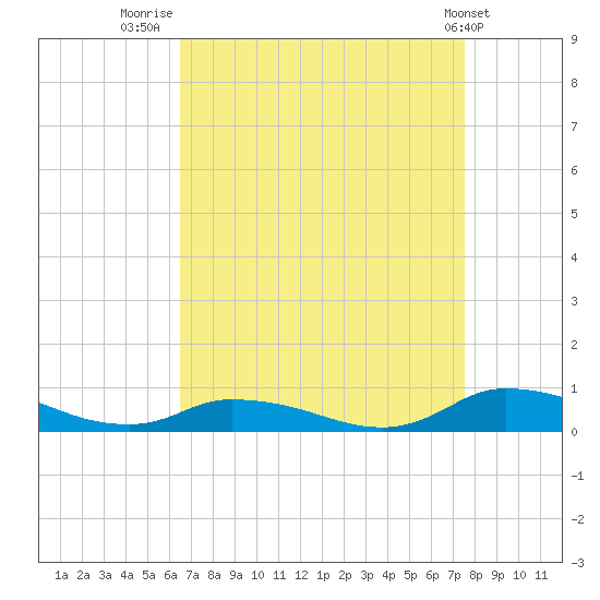 Jesters Island tide chart for Saturday, August 31, 2024