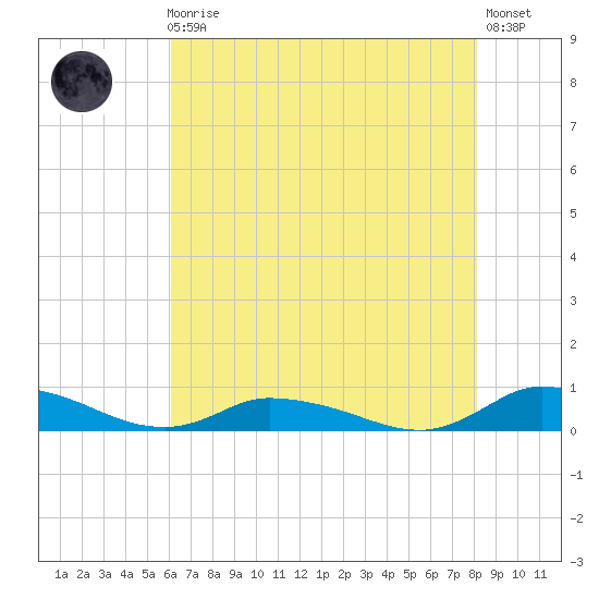 Jesters Island tide chart for Sunday, August 4, 2024