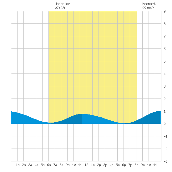 Jesters Island tide chart for Monday, August 5, 2024