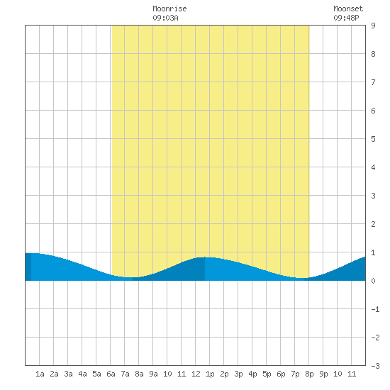 Jesters Island tide chart for Wednesday, August 7, 2024
