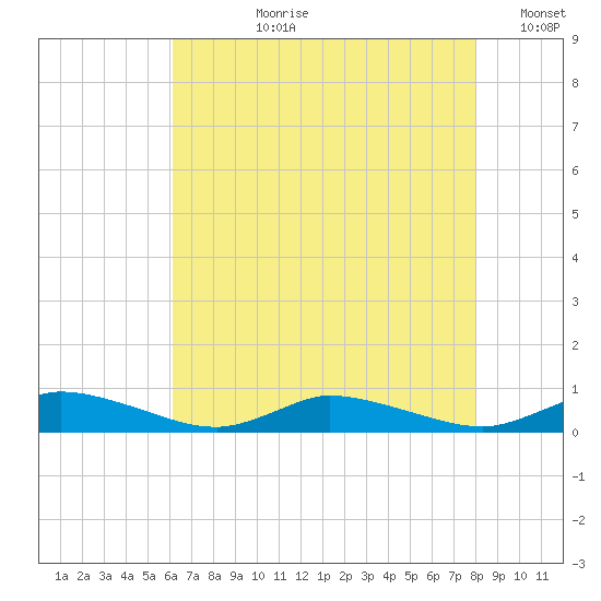 Jesters Island tide chart for Thursday, August 8, 2024