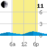 Jesters Island tide chart for Wednesday, September 11, 2024