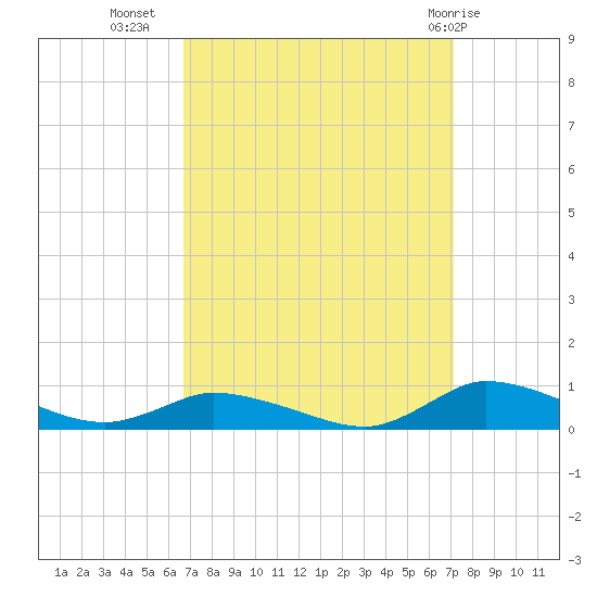 Jesters Island tide chart for Sunday, September 15, 2024
