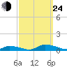 Jesters Island tide chart for Tuesday, September 24, 2024