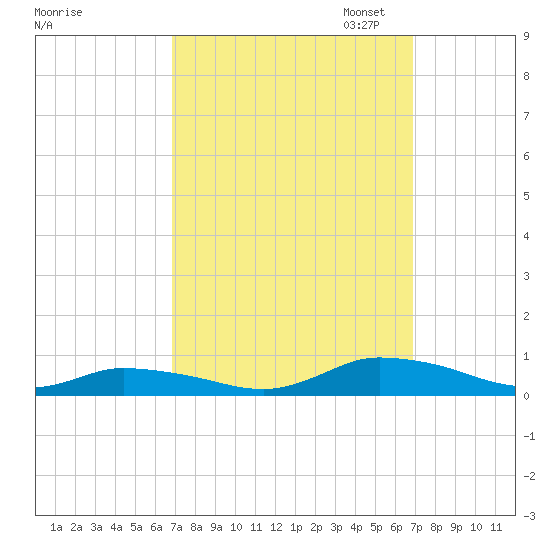 Jesters Island tide chart for Wednesday, September 25, 2024