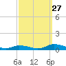 Jesters Island tide chart for Friday, September 27, 2024