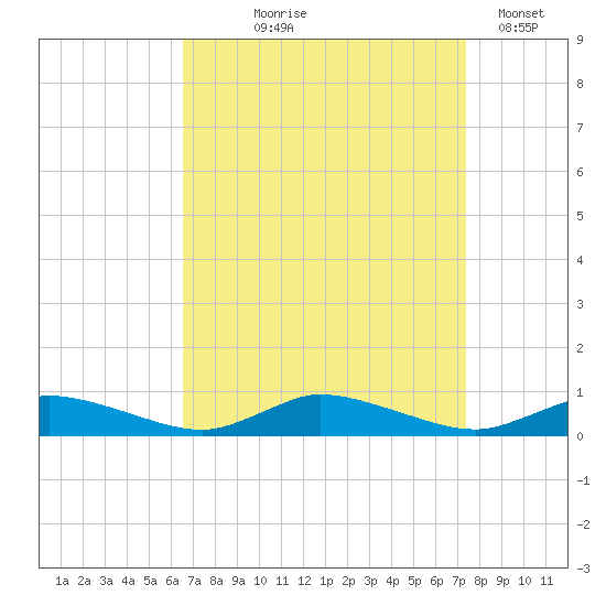 Jesters Island tide chart for Friday, September 6, 2024