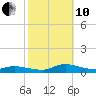 Jesters Island tide chart for Thursday, October 10, 2024