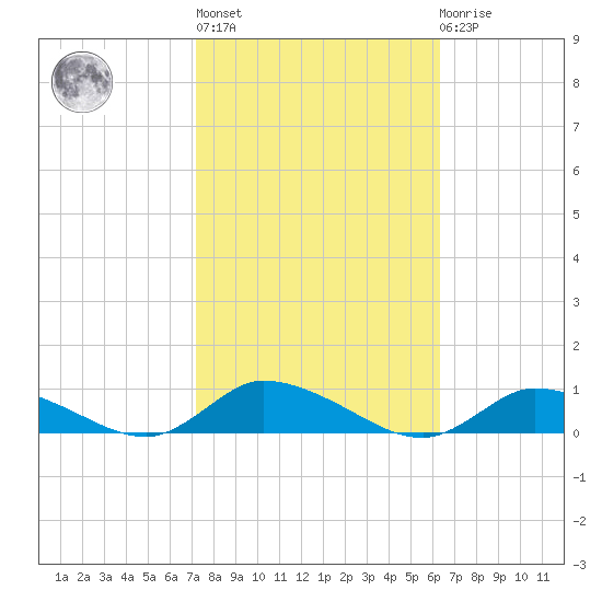 Jesters Island tide chart for Thursday, October 17, 2024
