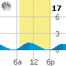 Jesters Island tide chart for Thursday, October 17, 2024