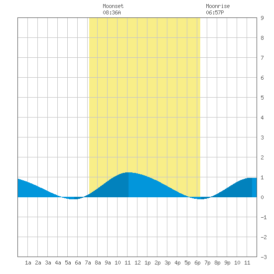Jesters Island tide chart for Friday, October 18, 2024