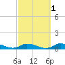 Jesters Island tide chart for Tuesday, October 1, 2024