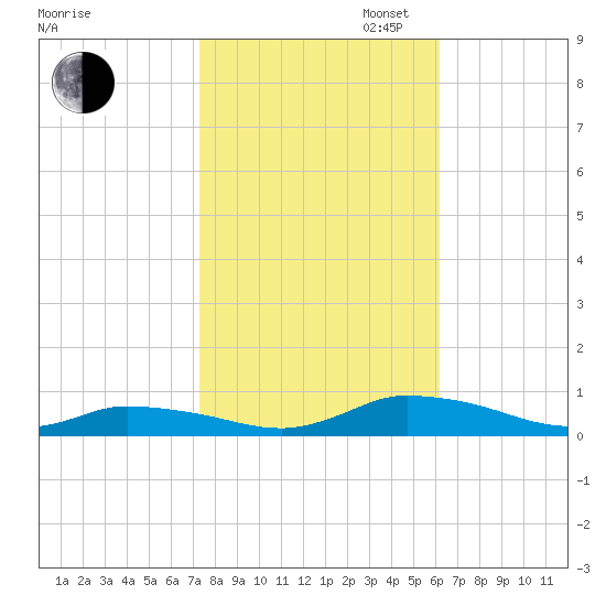 Jesters Island tide chart for Thursday, October 24, 2024