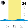 Jesters Island tide chart for Thursday, October 24, 2024