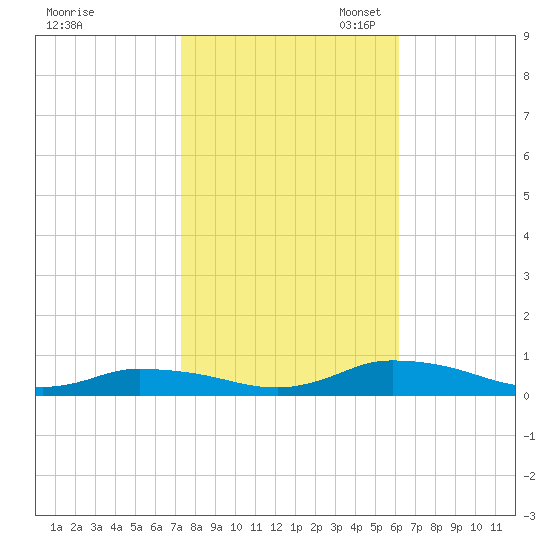 Jesters Island tide chart for Friday, October 25, 2024