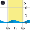 Jesters Island tide chart for Wednesday, October 2, 2024