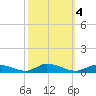 Jesters Island tide chart for Friday, October 4, 2024