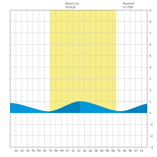 Jesters Island tide chart for Saturday, October 5, 2024
