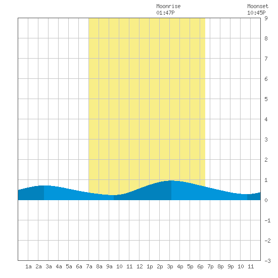 Jesters Island tide chart for Wednesday, October 9, 2024