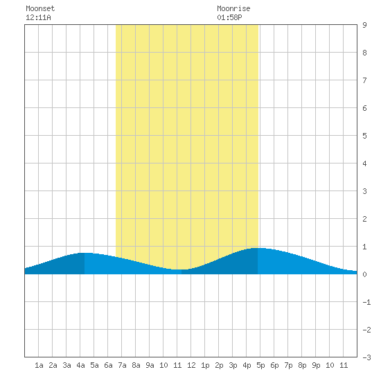 Jesters Island tide chart for Sunday, November 10, 2024