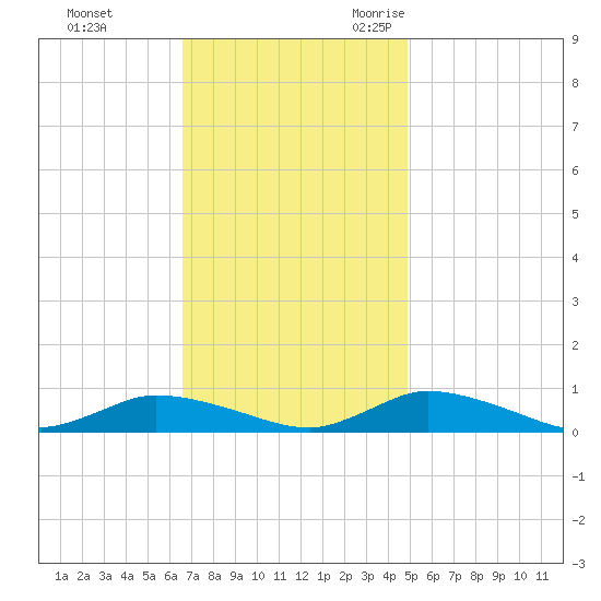 Jesters Island tide chart for Monday, November 11, 2024