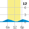 Jesters Island tide chart for Tuesday, November 12, 2024