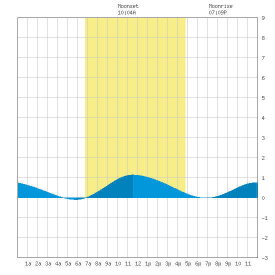 Jesters Island tide chart for Monday, November 18, 2024