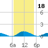 Jesters Island tide chart for Monday, November 18, 2024
