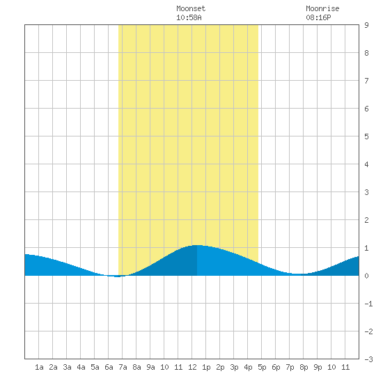 Jesters Island tide chart for Tuesday, November 19, 2024