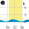 Jesters Island tide chart for Friday, November 1, 2024
