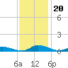 Jesters Island tide chart for Wednesday, November 20, 2024