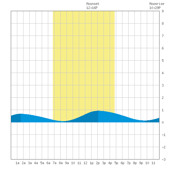 Jesters Island tide chart for Thursday, November 21, 2024