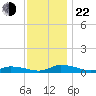 Jesters Island tide chart for Friday, November 22, 2024