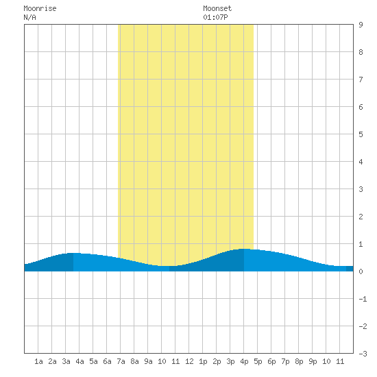 Jesters Island tide chart for Saturday, November 23, 2024