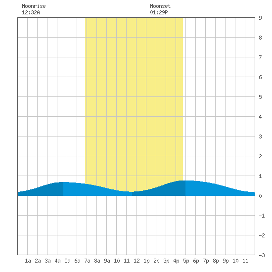 Jesters Island tide chart for Sunday, November 24, 2024