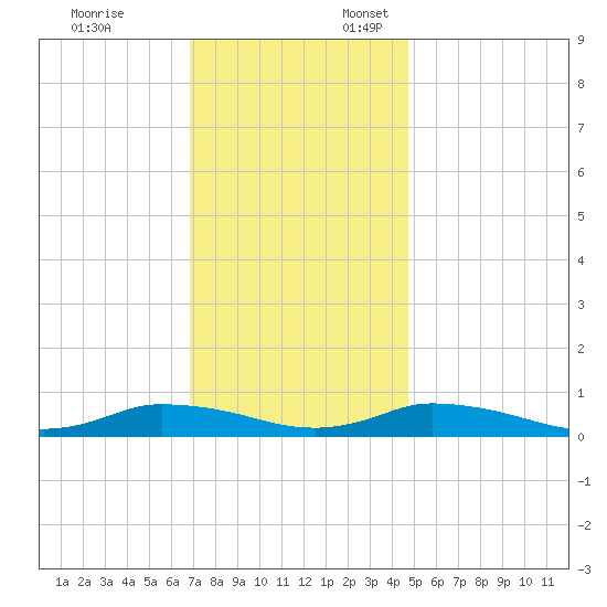 Jesters Island tide chart for Monday, November 25, 2024