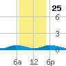 Jesters Island tide chart for Monday, November 25, 2024