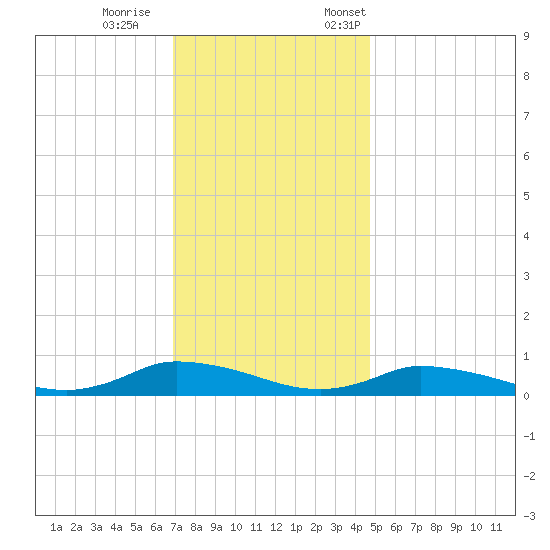 Jesters Island tide chart for Wednesday, November 27, 2024