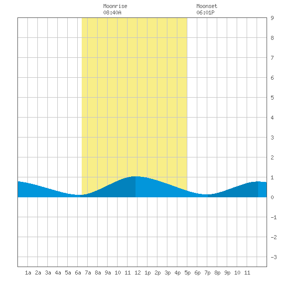 Jesters Island tide chart for Sunday, November 3, 2024
