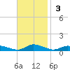 Jesters Island tide chart for Sunday, November 3, 2024