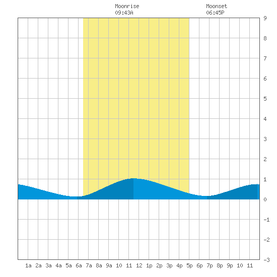 Jesters Island tide chart for Monday, November 4, 2024