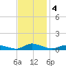 Jesters Island tide chart for Monday, November 4, 2024