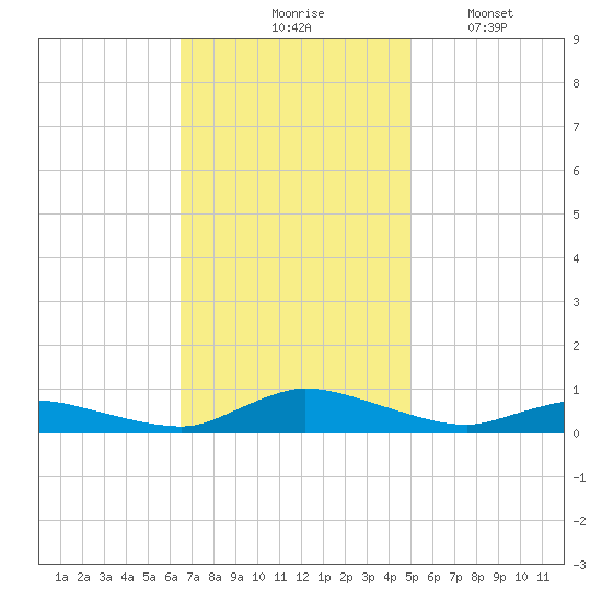 Jesters Island tide chart for Tuesday, November 5, 2024