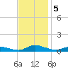 Jesters Island tide chart for Tuesday, November 5, 2024