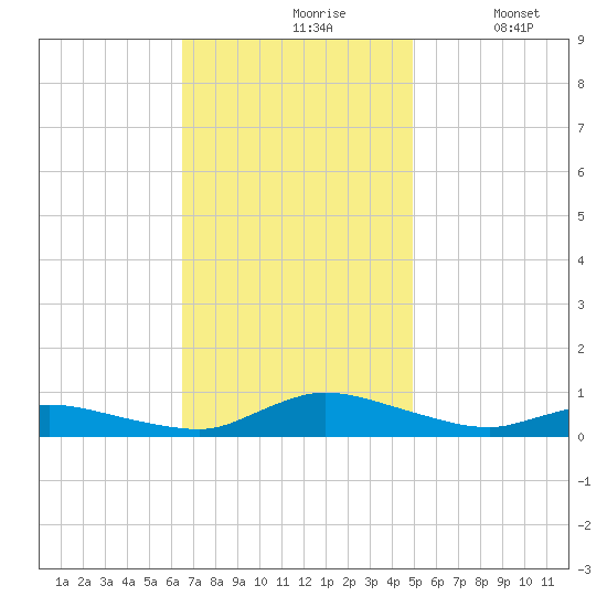 Jesters Island tide chart for Wednesday, November 6, 2024