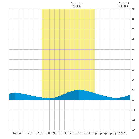 Jesters Island tide chart for Thursday, November 7, 2024