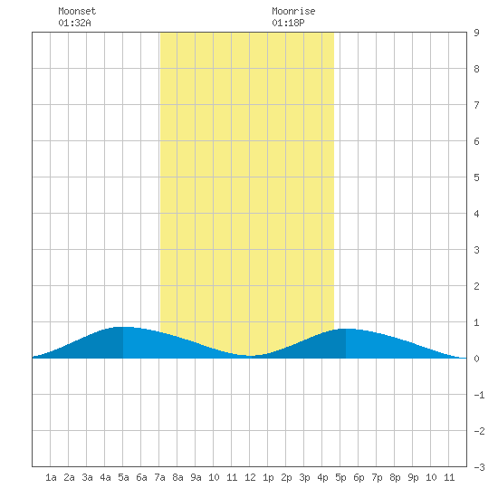 Jesters Island tide chart for Tuesday, December 10, 2024