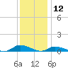 Jesters Island tide chart for Thursday, December 12, 2024