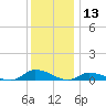 Jesters Island tide chart for Friday, December 13, 2024