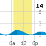 Jesters Island tide chart for Saturday, December 14, 2024